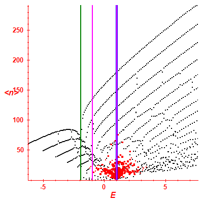 Peres lattice <N>